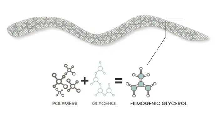 Glycerol has been made filmogenic by incorporating specific natural polymers.